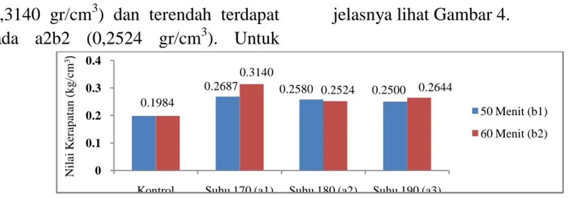 Gambar 4. Nilai Kerapatan (kg/cm 3 ) kayu Benuang Kontrol dan Kayu Benuang yang Didensifikasi (Density values (kg/cm 2 ) Benuang Wood from Control and Densification Wood)