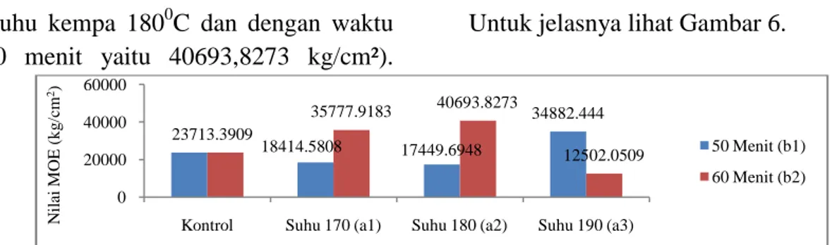 Gambar 6. Nilai MOE Kayu Benuang Kontrol dan Kayu Benuang yang Didensifikasi (MOE values from Control and Densification Wood)
