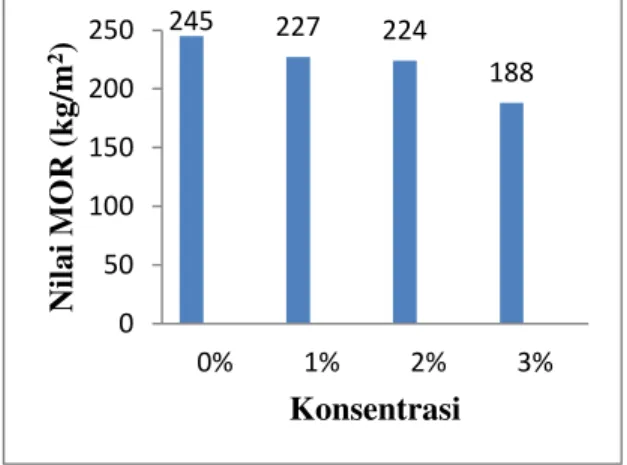 Gambar 6. Nilai Rata-rata MOR Contoh Uji Kayu Karet  Nilai  MOR  tertinggi  terdapat  pada  konsentrasi  0%  (kontrol)  yaitu  245  kg/cm 2 ,  sedangkan  nilai  MOR  terendah terdapat pada konsentrasi 3% yaitu 188 kg/cm 2 