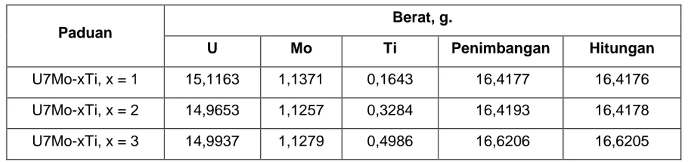 Tabel 1. Hasil penimbangan serbuk U, Mo, dan Ti pada setiap kadar Ti.  Paduan  Berat, g