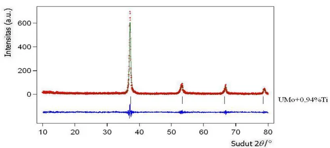 Gambar 2. Refinement pola difraksi sinar-x sampel U7Mo-1Ti 