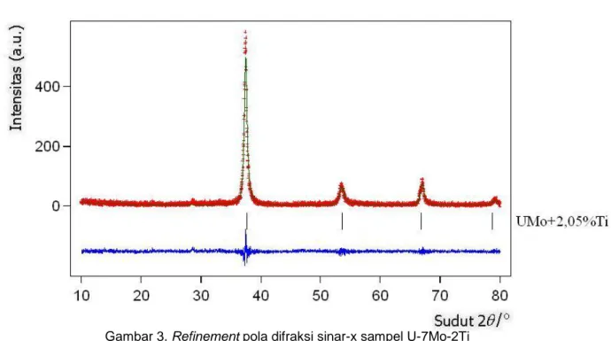 Gambar 3. Refinement pola difraksi sinar-x sampel U-7Mo-2Ti 