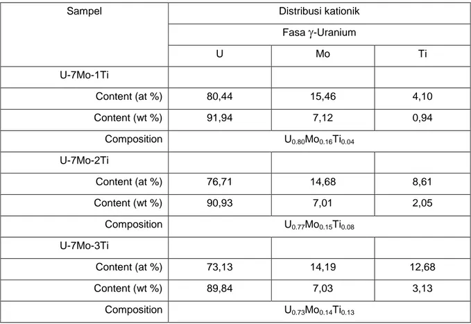 Tabel 5. Distribusi kationik pada  paduan U-7Mo-xTi. 