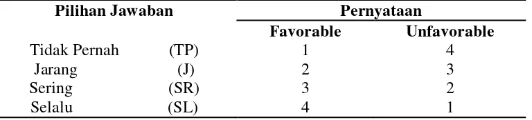 Tabel 1. Penilaian Pernyataan Favorable dan Unfavorable 