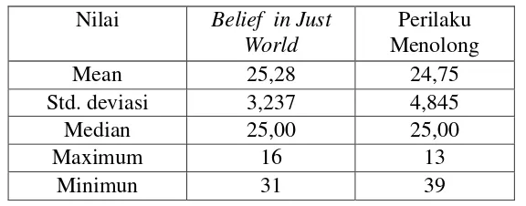 Tabel 10. Kategorisasi Skor Belief  in Just World 