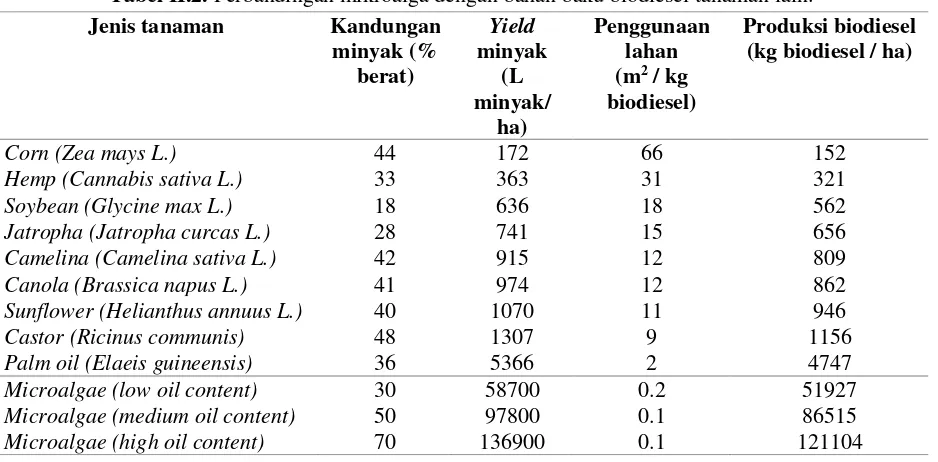 Tabel II.2. Perbandingan mikroalga dengan bahan baku biodiesel tanaman lain. 