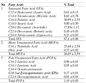 Tabel II.3 Komposisi asam lemak di dalam Chlorella sp. 