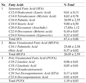 Tabel II.3 Komposisi asam lemak di dalam Chlorella sp. 