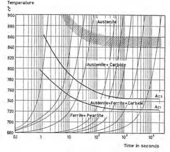 Gambar 2.6. Diagram transformasi untuk pemanasan kontinyu baja 0.7 %C. 
