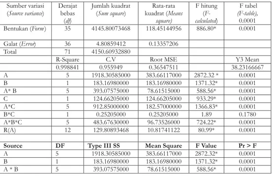 Tabel 6. Analisis keragaman kadar resin gaharu setelah impregnasi Table 6. Analysis variance of agarwood resin after impregnation