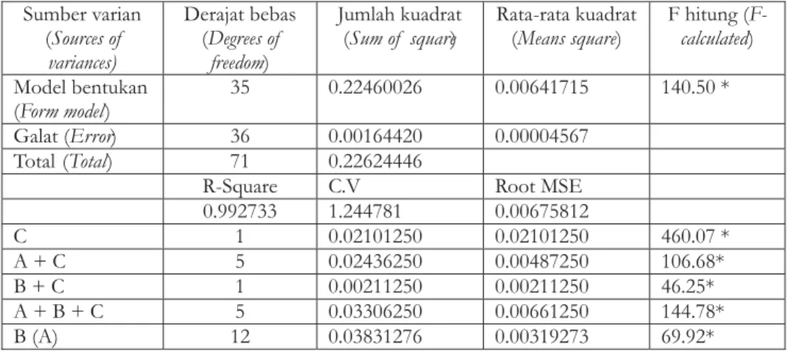 Tabel 2. Analisis keragaman BJ gaharu setelah proses impregnasi Table2. Análysis of variances of specific gravity after impregnation
