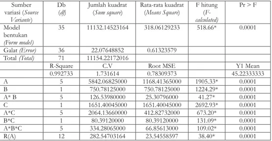 Tabel 4. Analisis keragaman dari seluruh perlakuan (Y2) Table 4. Analysis of variance of total treatments (Y2)