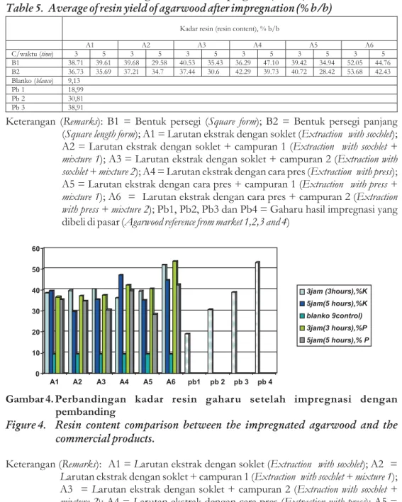 Tabel 5. Rata-rata kadar resin gaharu setelah impregnasi (% b/b) Table 5. Average of resin yield of agarwood after impregnation (% b/b)