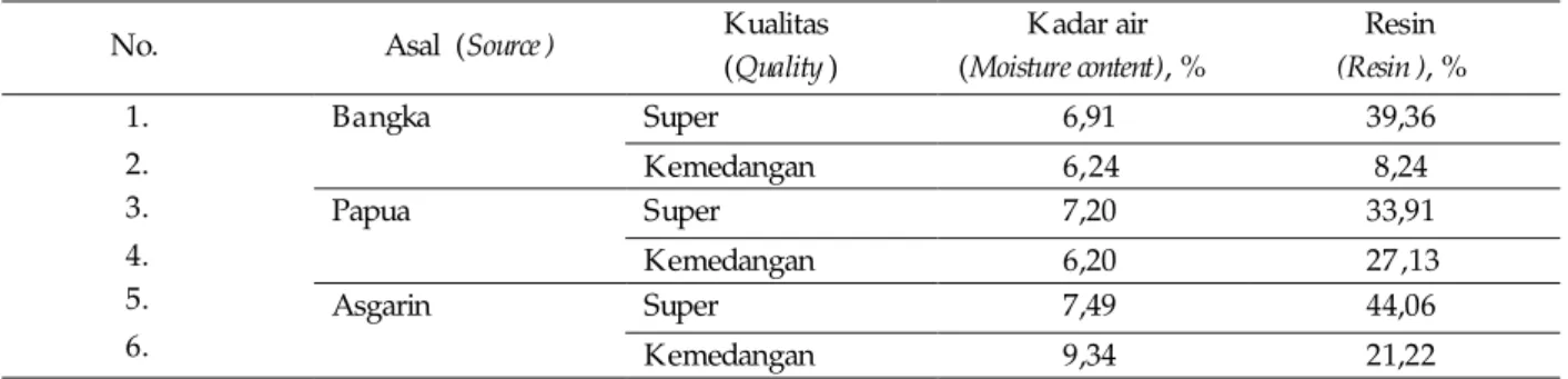 Table 1. Extract yield of agarwood