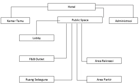 Gambar 5: Penzoningan Area Privat, Public, Dan Semi Public Pada Hotel 