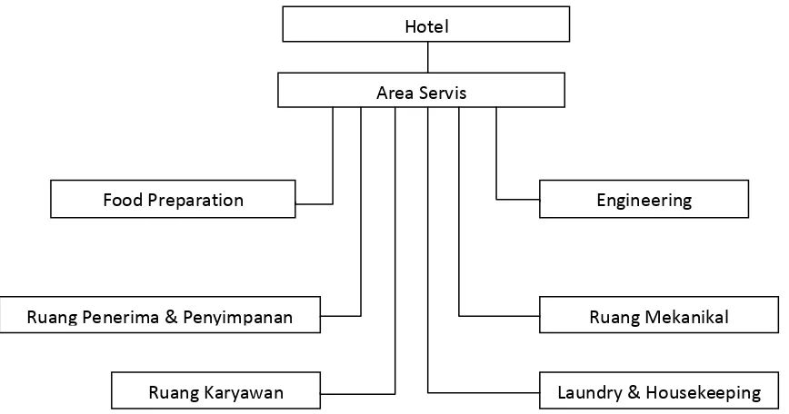 Gambar 6:  penzoningan area servis pada hotel 