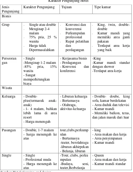Tabel 1 Karakter Pengunjung Hotel 