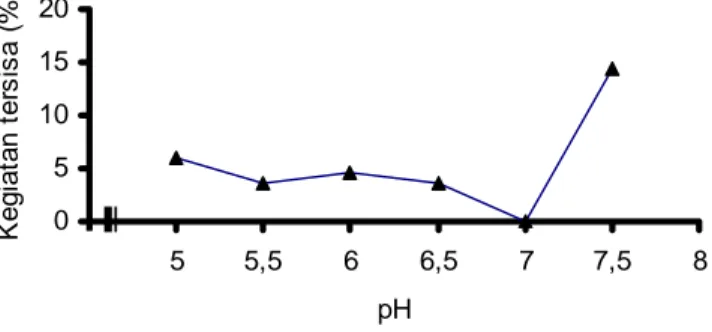 Gambar 1. Kegiatan  tersisa enzim xilanase pada pH yang berbeda 