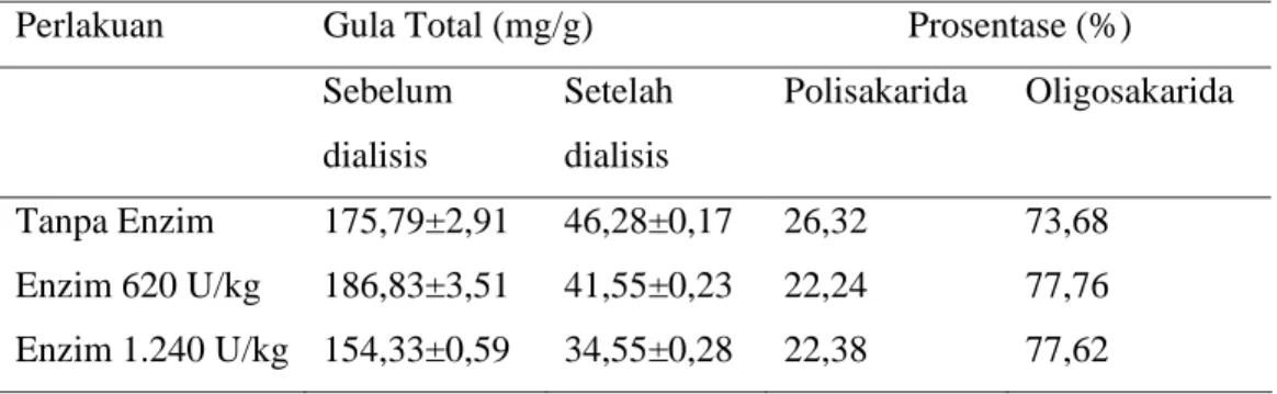 Tabel 1. Gula  total sebelum dan sesudah dialisis.    