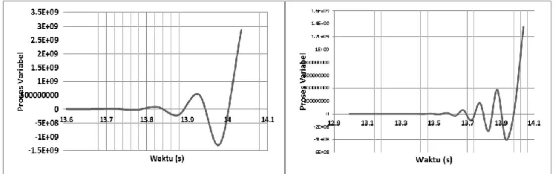 Gambar 4 Grafik kestabilan dengan kendali Integral 