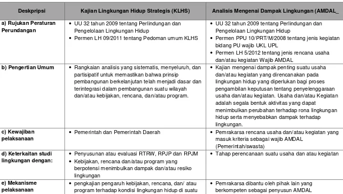 Tabel 4.11 Perbedaan Instrumen KLHS dan AMDAL 