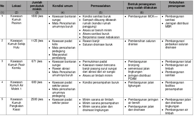 Tabel 4.1 Analisis Kebutuhan Penanganan Penduduk Miskin Kabupaten Indragiri Hulu 