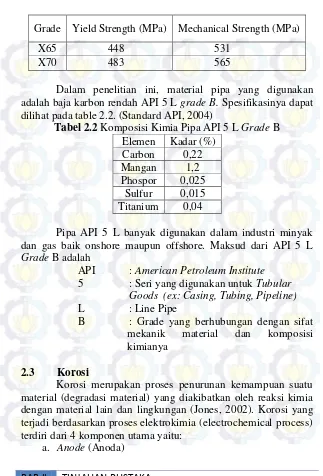 Tabel 2.2 Komposisi Kimia Pipa API 5 L Grade B 