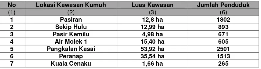 Tabel 7. 2 Data Kawasan Kumuh di Kabupaten Indragiri Hulu 