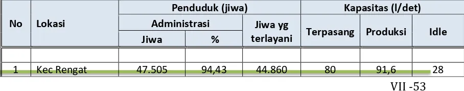 Tabel 7. 8  Kondisi Eksisting Pelayanan SPAM Kabupaten/Kota 