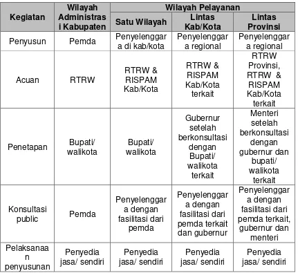 Tabel 7. 10 Lingkup Penyusunan RISPAM 