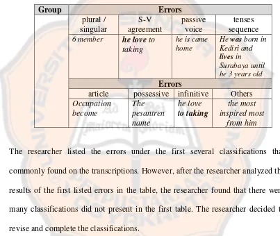 Table 3.2 the revised classifications of the error on the transcriptions found on the Critical Listening and Speaking’ students, class B