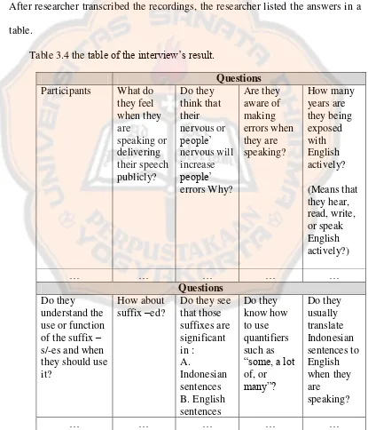 Table 3.3 the table of the questionnaire’s result. 