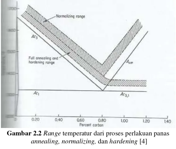 Gambar 2.2 Range temperatur dari proses perlakuan panas 
