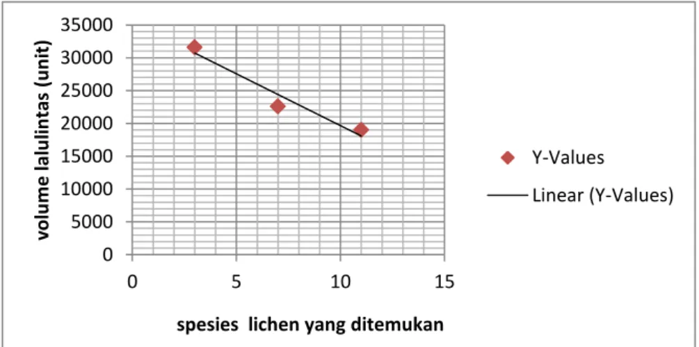 Gambar  2. Perbandingan Jumlah Spesies Lichen dan Volume Lalulintas 