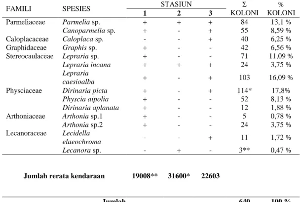 Tabel 1. Hasil inventarisasi lichen di Kecamatan Serengan Kota Surakarta 
