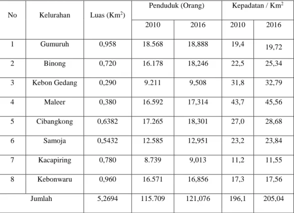 Tabel 1.1 Kepadatan Penduduk Kecamatan Batununggal 2010 dan 2016 