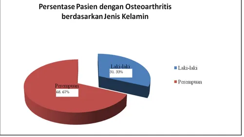 Tabel 4.1 Perbandingan Jenis Kelamin dan Lokasi Osteoartritis  Jenis 