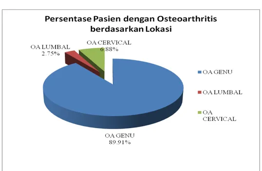 Gambar 4.2 Distribusi Osteoartritis Berdasarkan Lokasi  Sumber: data primer, 2011 