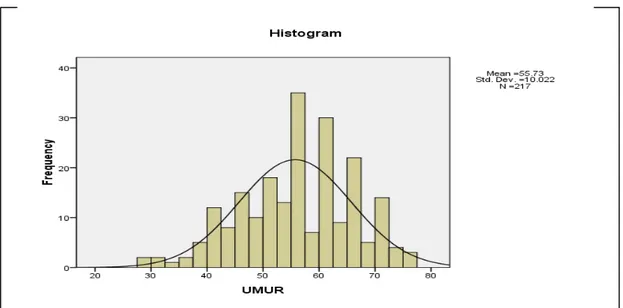Gambar 4.3 Karakteristik variabel usia dalam histogram  Sumber: data primer, 2011 