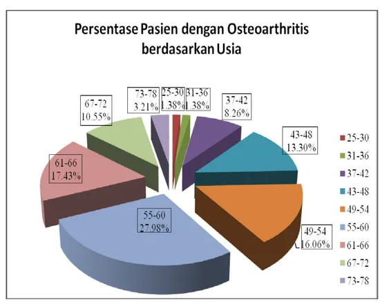 Tabel 4.2 Perbandingan Usia dan Lokasi Osteoartritis 