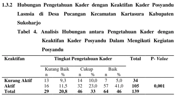 Tabel  4.  Analisis  Hubungan  antara  Pengetahuan  Kader  dengan  Keaktifan  Kader  Posyandu  Dalam  Mengikuti  Kegiatan  Posyandu 