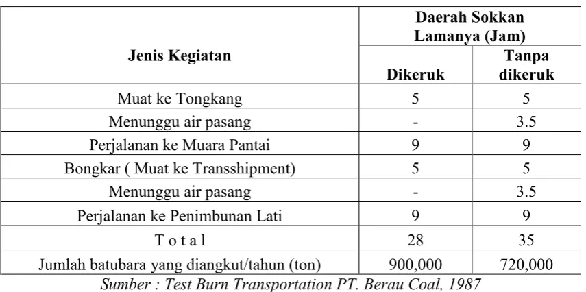 Tabel 1. Waktu Tempuh Tongkang Melewati  Daerah Sokan