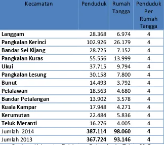 Tabel 2. 2 Jumlah Penduduk Per  Rumah Tangga  Kabupaten Pelalawan Tahun 2014 