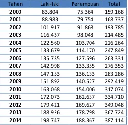 Tabel 2. 3 Jumlah Penduduk Laki-laki dan perempuan Kabupaten Pelalawan Tahun 2002-2014 