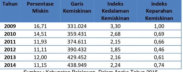 Tabel 2. 4 Kepadatan Penduduk Kabupaten Pelalawan Menurut kecamatan tahun 2014 