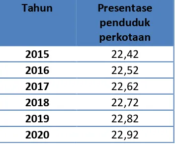 Tabel 2. 6 Proyeksi Penduduk Kabupaten Pelalawan Tahun 2015-2019 