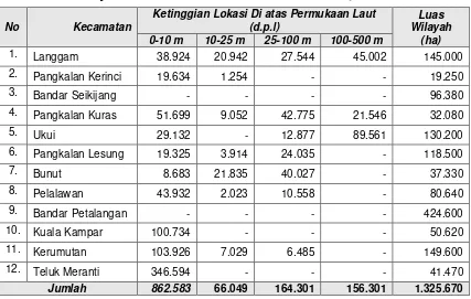 Tabel 2.9 Luas Wilayah Menurut Ketinggian Lokasi Di Kabupaten Pelalawan 