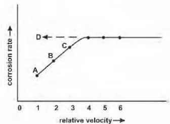 Gambar 2.6  Pengaruh kecepatan aliran terhadap laju korosi logam dengan kontrol difusi (Fontana, 1987) 