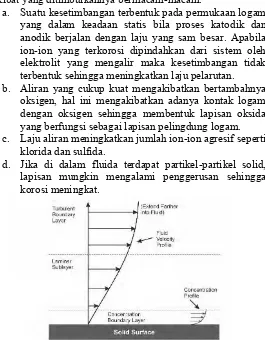 Gambar 2.8  Profil Kecepatan dan konsentrasi fluida (Silverman, 1988) 