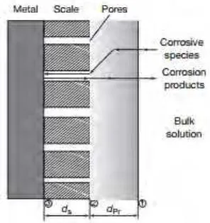 Gambar 2.11  Proses korosi pada permukaan baja yang tertutup 